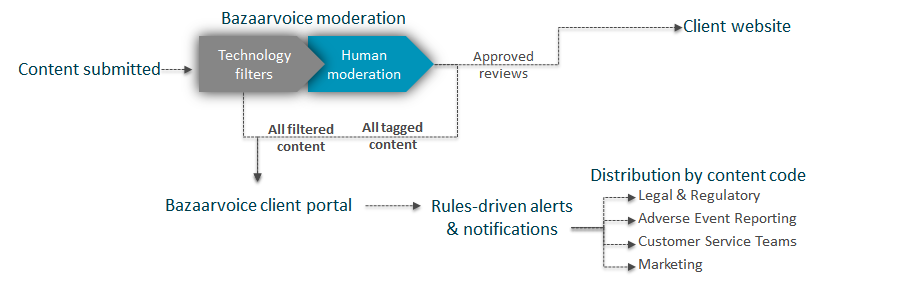 When you use Bazaarvoice, all of the content submitted through your site goes through a **rigorous** moderation process. Content is first reviewed by a sophisticated Natural Language Processing (NLP) tool. If the tool is highly confident that the content meets brand criteria, it can be automatically approved and published. If the content needs an additional review, however, the tool will pass it on to human moderators who read and tag content for approval, rejection, or review. Content then goes through further filtering based on your customized rules and alerts.