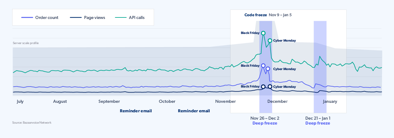 Bazaarvoice 2024 holiday change freeze graph