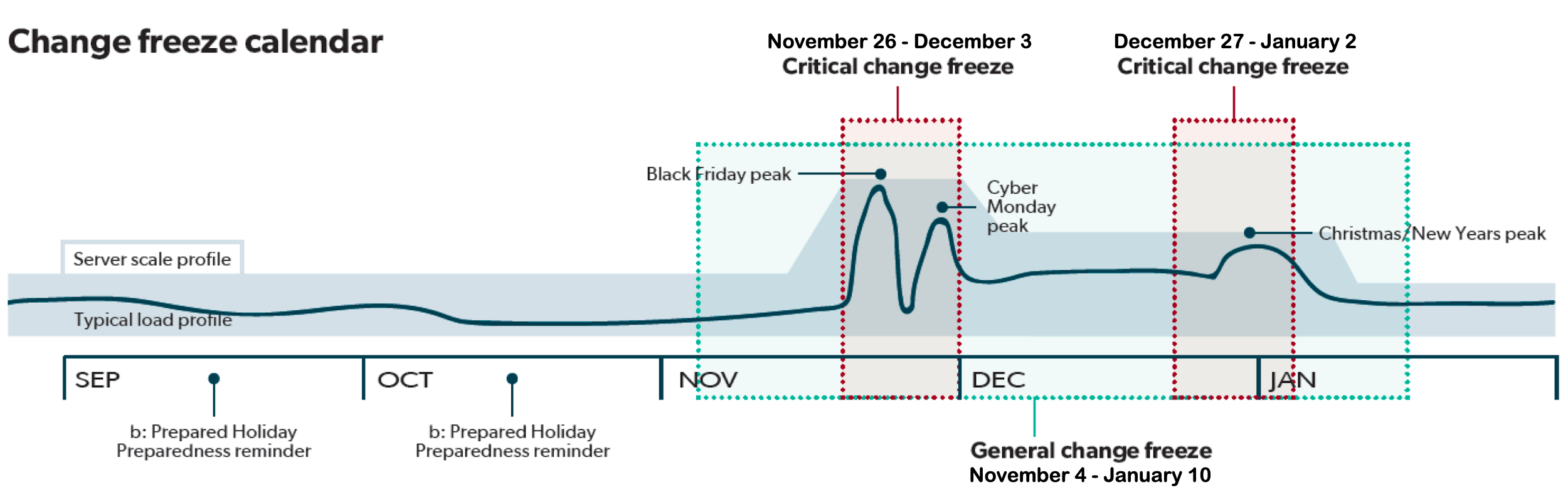 Holiday preparedness guide Bazaarvoice Knowledge Base